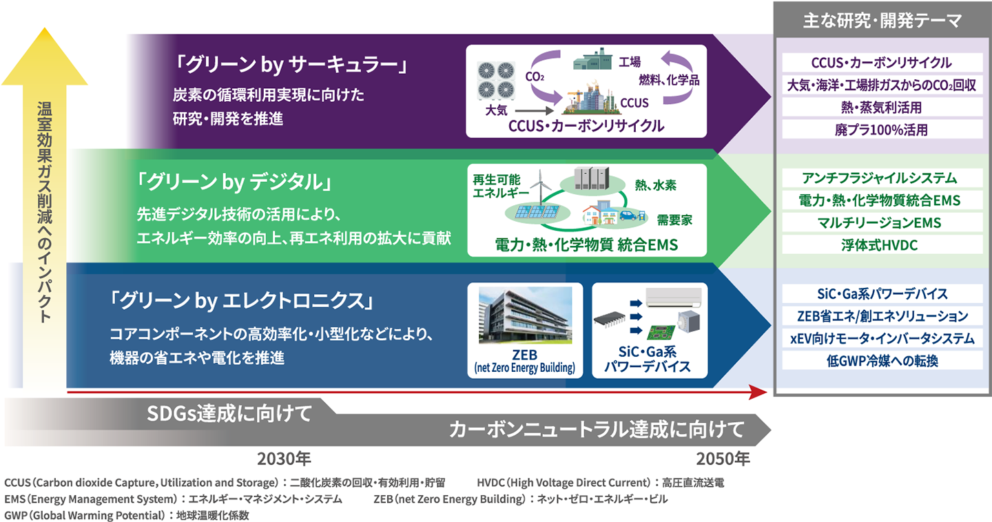 カーボンニュートラル達成に向けた研究開発ロードマップ