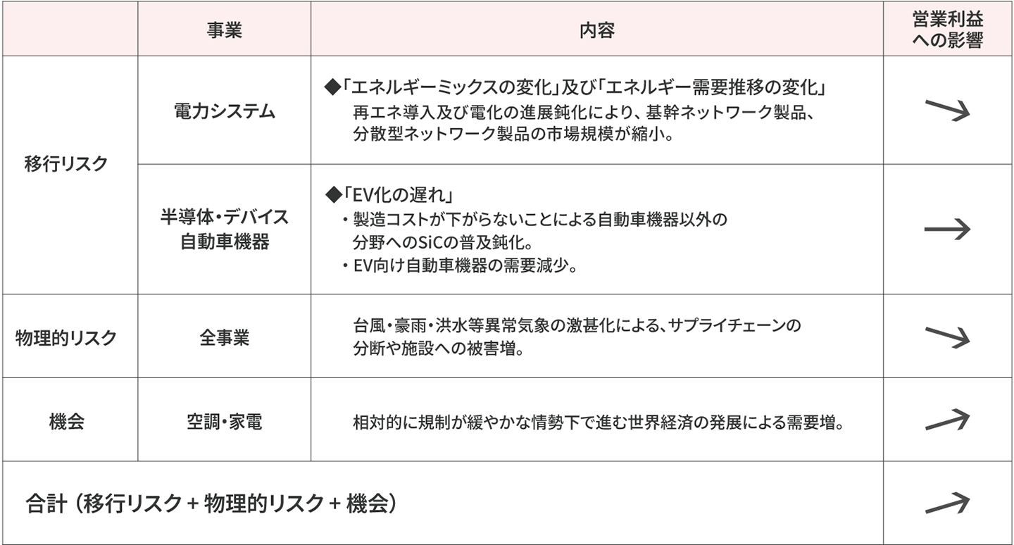 社会が4℃シナリオに進展した場合の三菱電機グループへの財務影響（営業利益への影響）