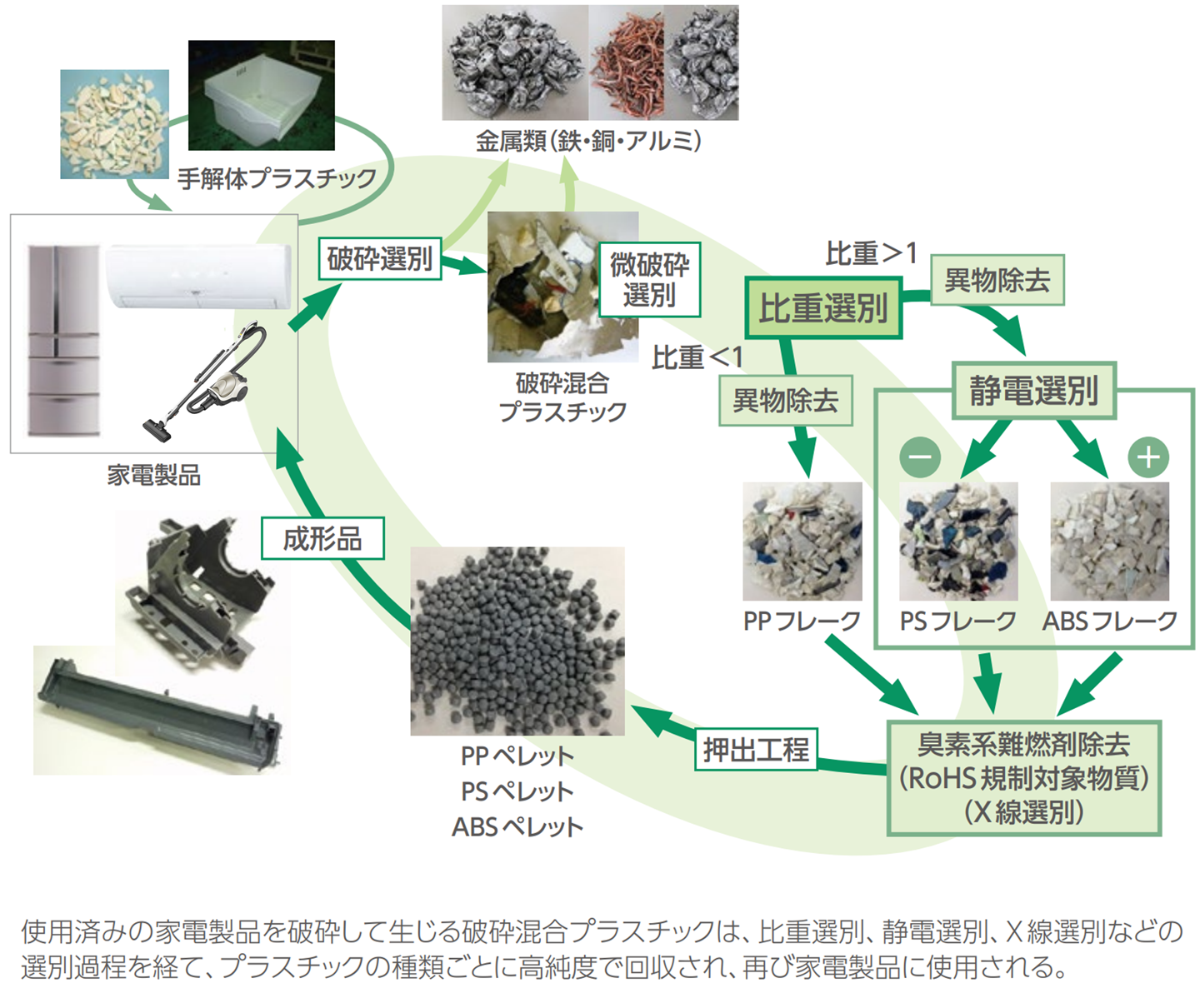 三菱電機グループのプラスチック自己循環リサイクルの流れ