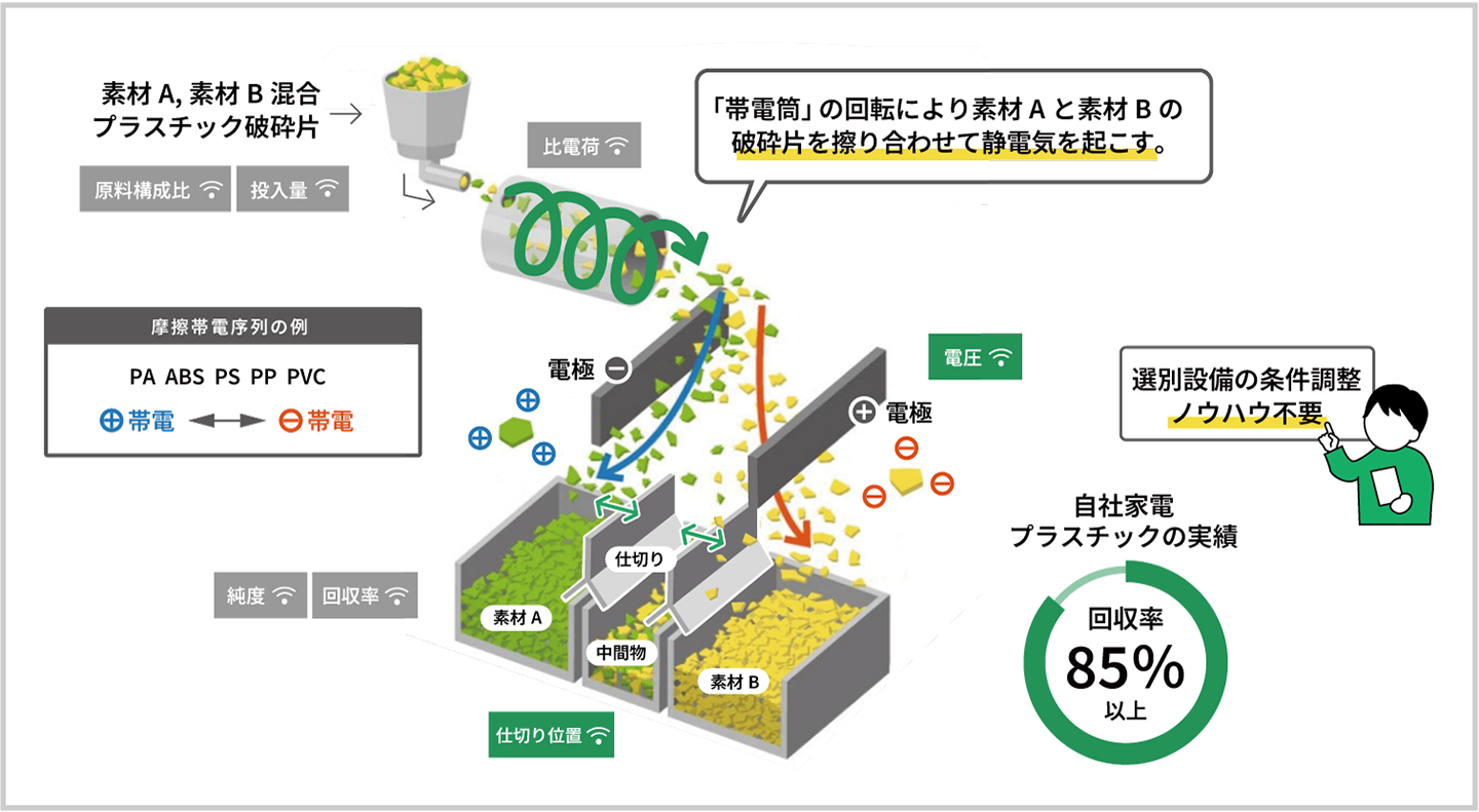 プラスチックスマート選別DXソリューション RaaS