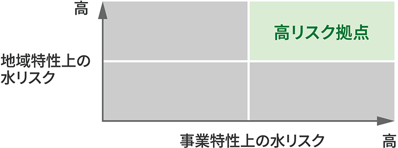 水リスク分析の概念図