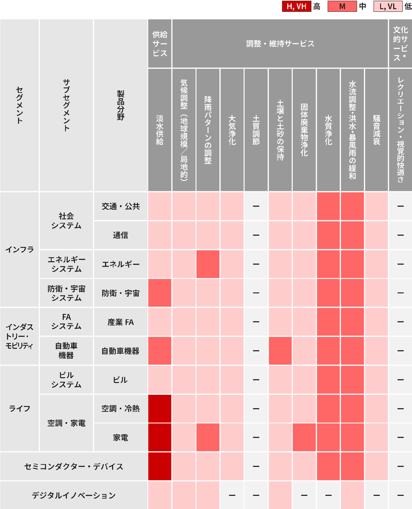自然への依存のヒートマップ。事業セグメント別に、淡水供給や気候調整などの生態系サービスへの依存度を5段階（VL～VH）で評価した結果を示す。空調・冷熱、家電、セミコンダクター・デバイスをはじめ、複数の製造関連セグメントで比較的高い依存が示されている。