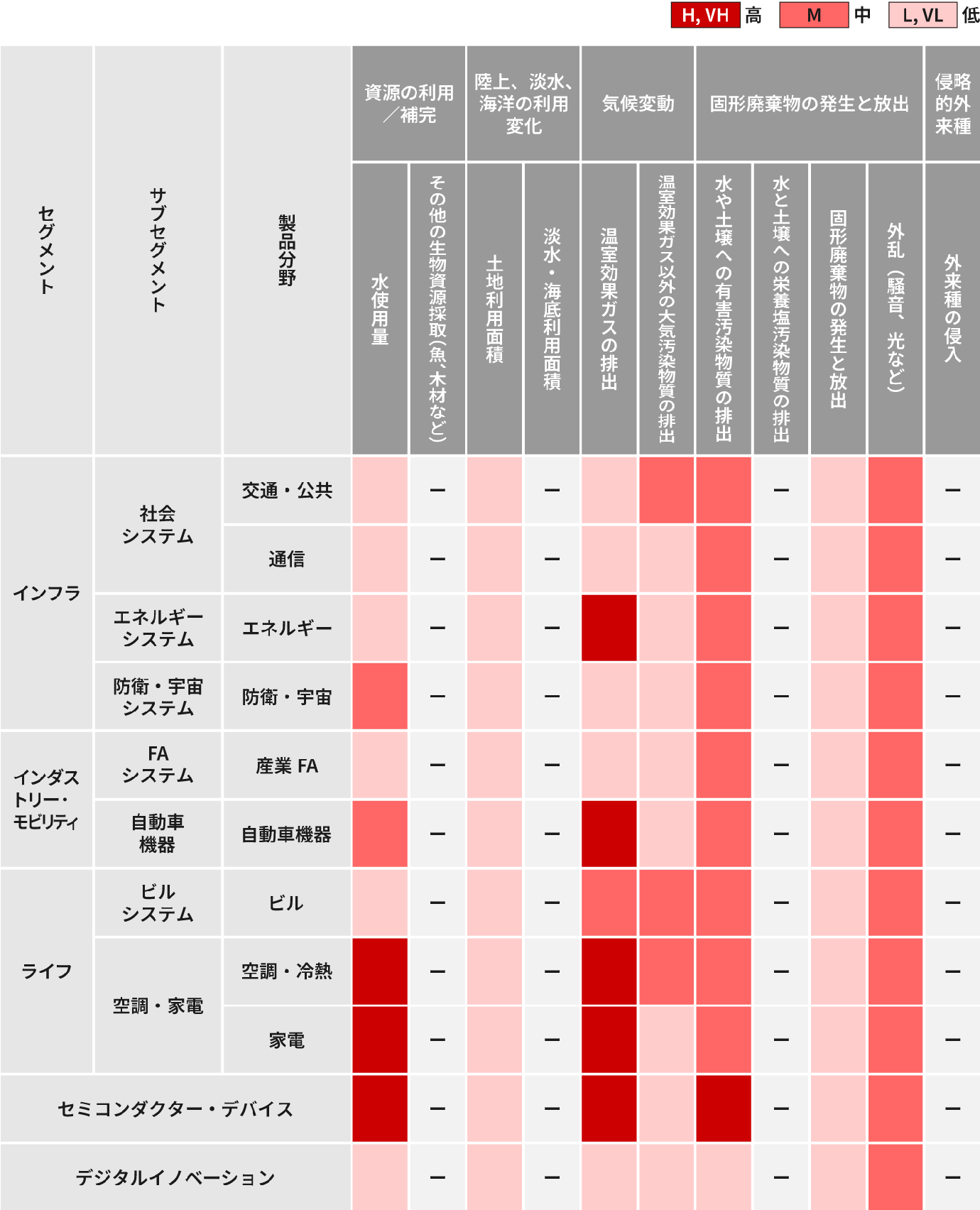 自然へのインパクトのヒートマップ。事業セグメントごとに温室効果ガス排出、水使用量、有害汚染物質排出などを5段階で評価。空調・家電、セミコンダクター・デバイス、エネルギーシステム、自動車機器で相対的に高い評価項目がみられる。