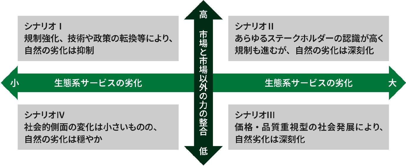 TNFDフレームワークにおける4象限のシナリオを示した図。横軸は生態系サービスの劣化、縦軸は市場と市場以外の力の整合を表す。短期移行や技術革新により自然の劣化を抑制するシナリオⅠ、規制も進むが自然の劣化は深刻化するシナリオⅡ、価格や品質を重視する社会の発展により自然劣化が深刻化するシナリオⅢ、自然の劣化は小さいものの社会的側面の変化は緩やかなシナリオⅣを整理している。
