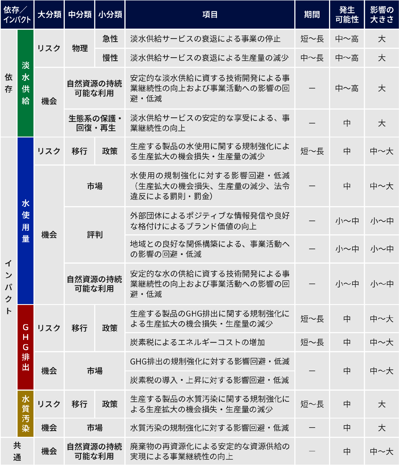 自然関連のリスクと機会を示した表。淡水供給、水使用量、GHG排出、水質汚染を対象に、リスクと機会を整理。淡水供給サービスの衰退による事業停止や生産量の減少、規制強化による機会損失などのリスクと、安定供給に資する技術開発や再資源化による事業継続性向上などの機会について、発生可能性と影響の大きさを評価している。