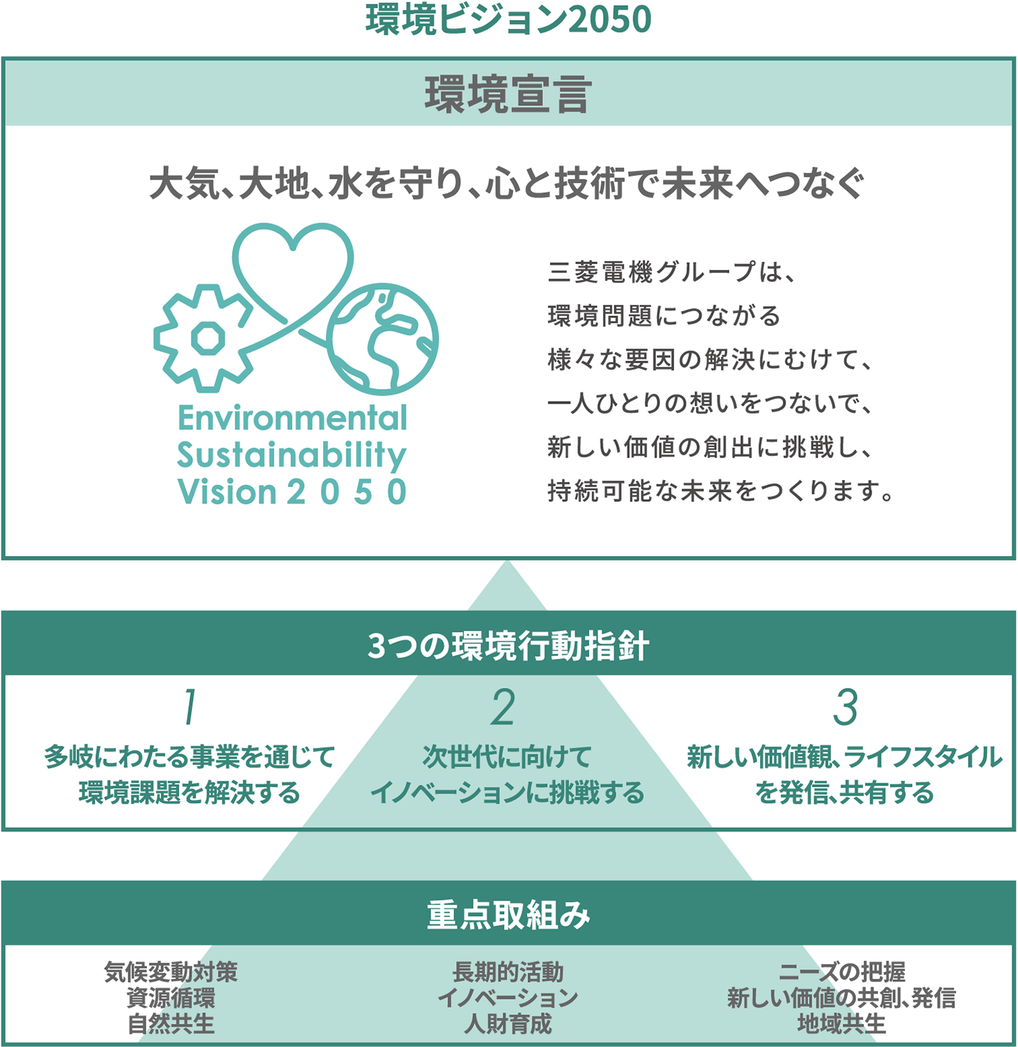 環境ビジョン2050 環境宣言 大気、大地、水を守り、心と技術で未来へつなぐ　図解