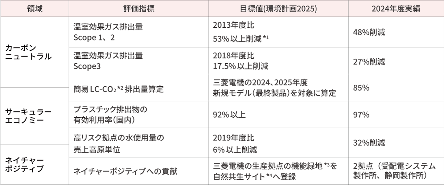 指標 目標及び2024年度実績表