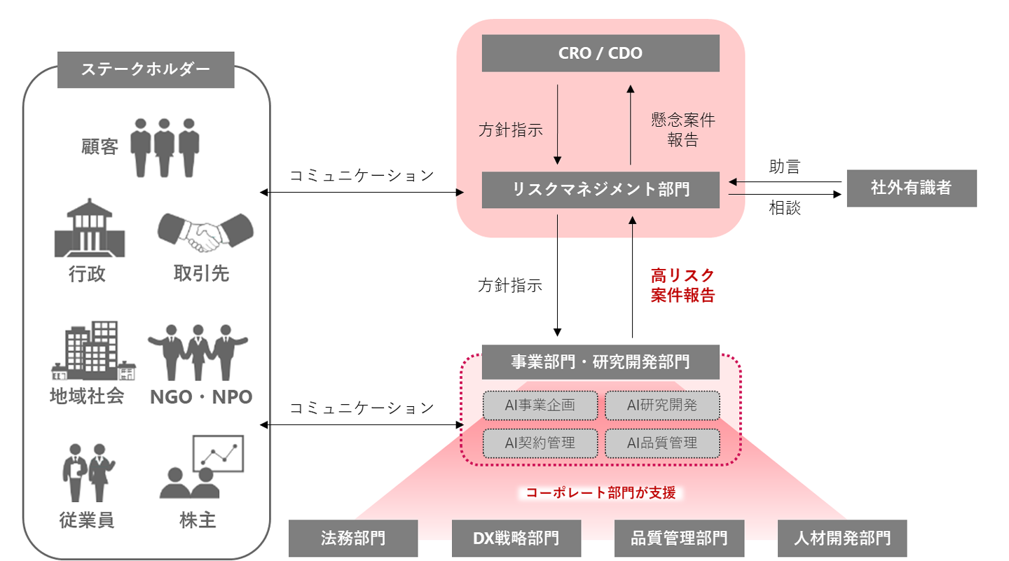 責任あるAIの推進体制