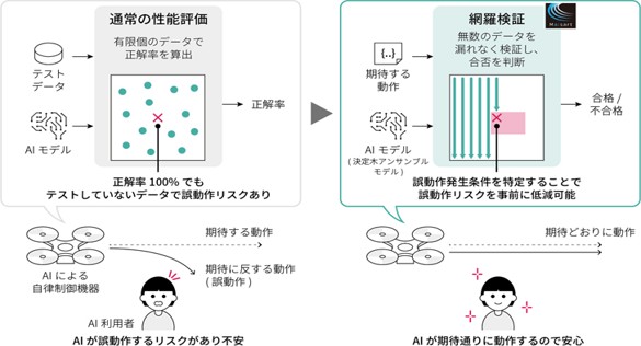 AIの動作を短時間で漏れなく検証する技術