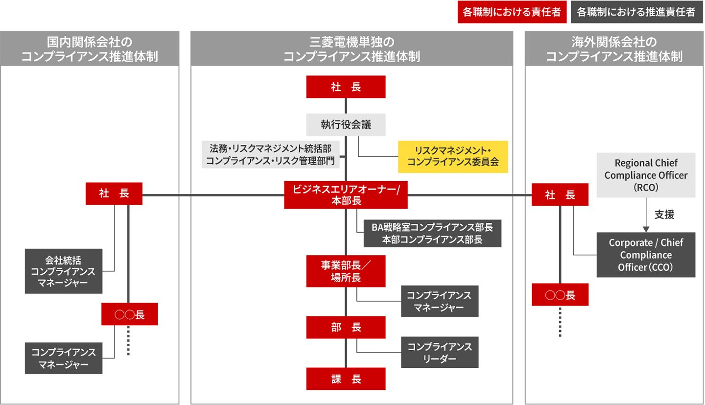三菱電機グループ コンプライアンス推進体制