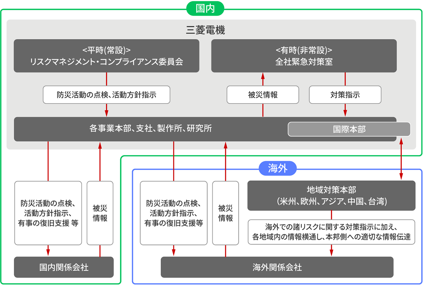 三菱電機グループの防災体制
