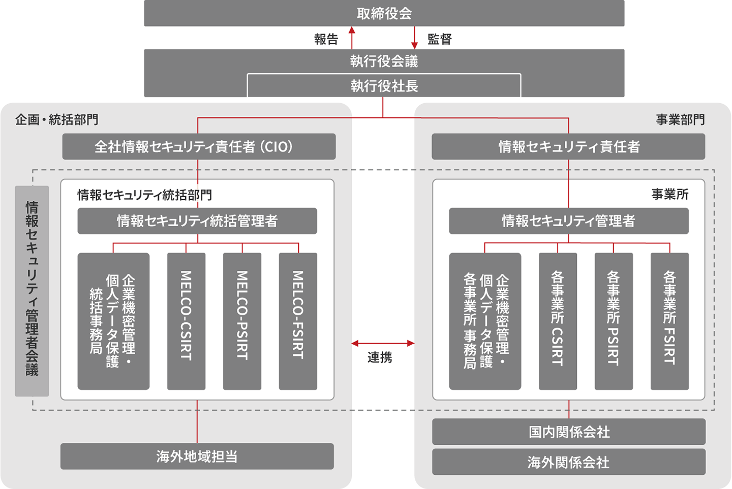 情報セキュリティ体制（三菱電機グループ）
