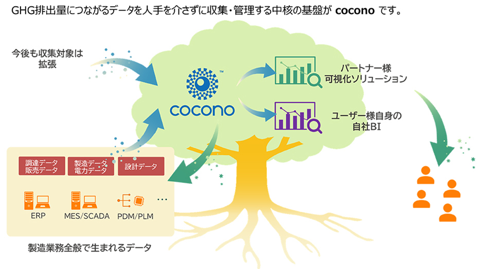 GHG排出量データ一元管理ソリューションcocono