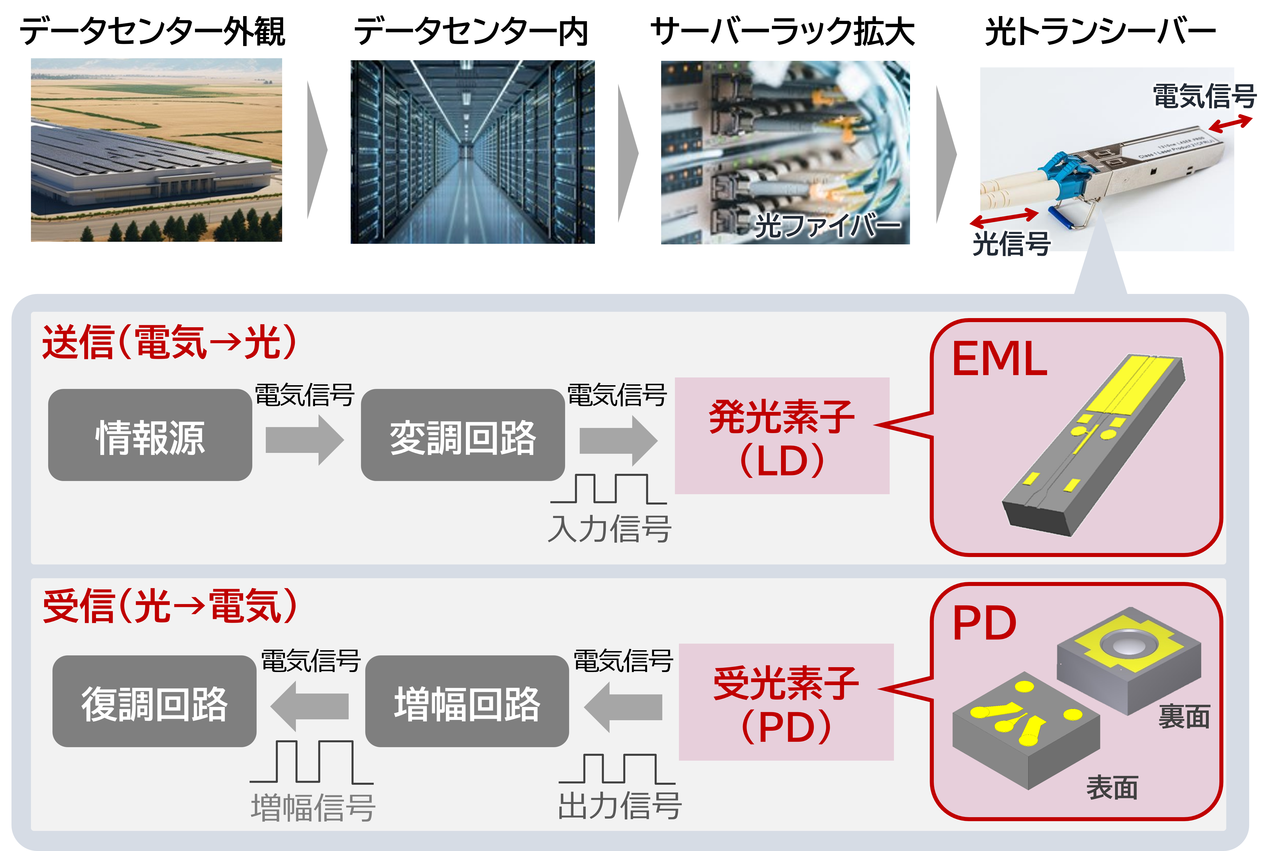 次世代データセンター向け「200Gbps EMLチップ」「200Gbps pin-PDチップ(表面/裏面)」