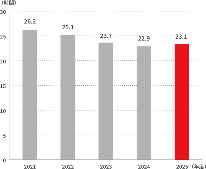 2021年から2025年における一人・月当たり所定就業時間外時間の推移を棒グラフで示し、管理職を含めた平均残業時間が2025年度は23.1時間と減少傾向にある状況と、年度ごとの変化を可視化した図。