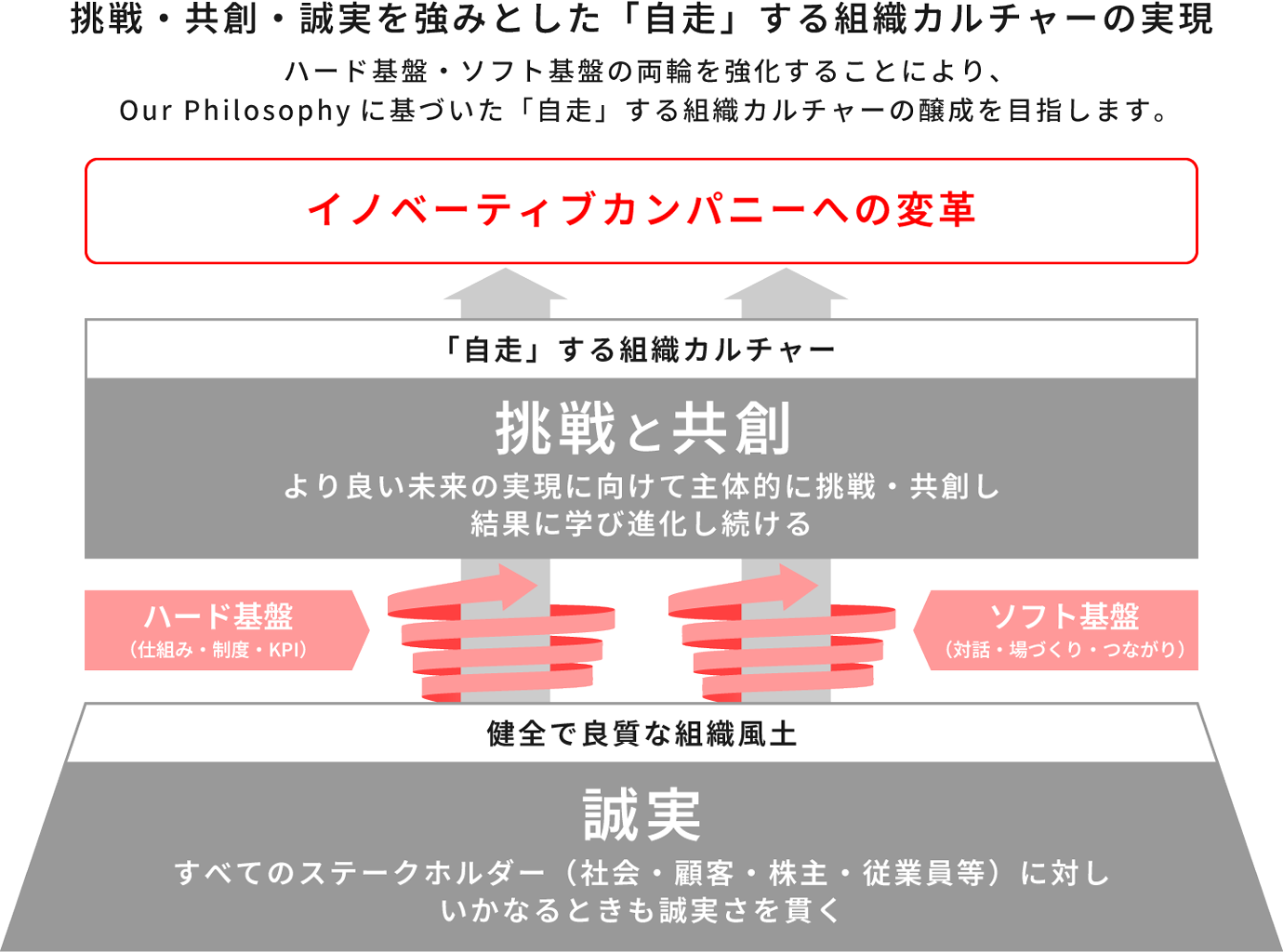 挑戦・共創・誠実を強みとした「自走」する組織カルチャーの実現