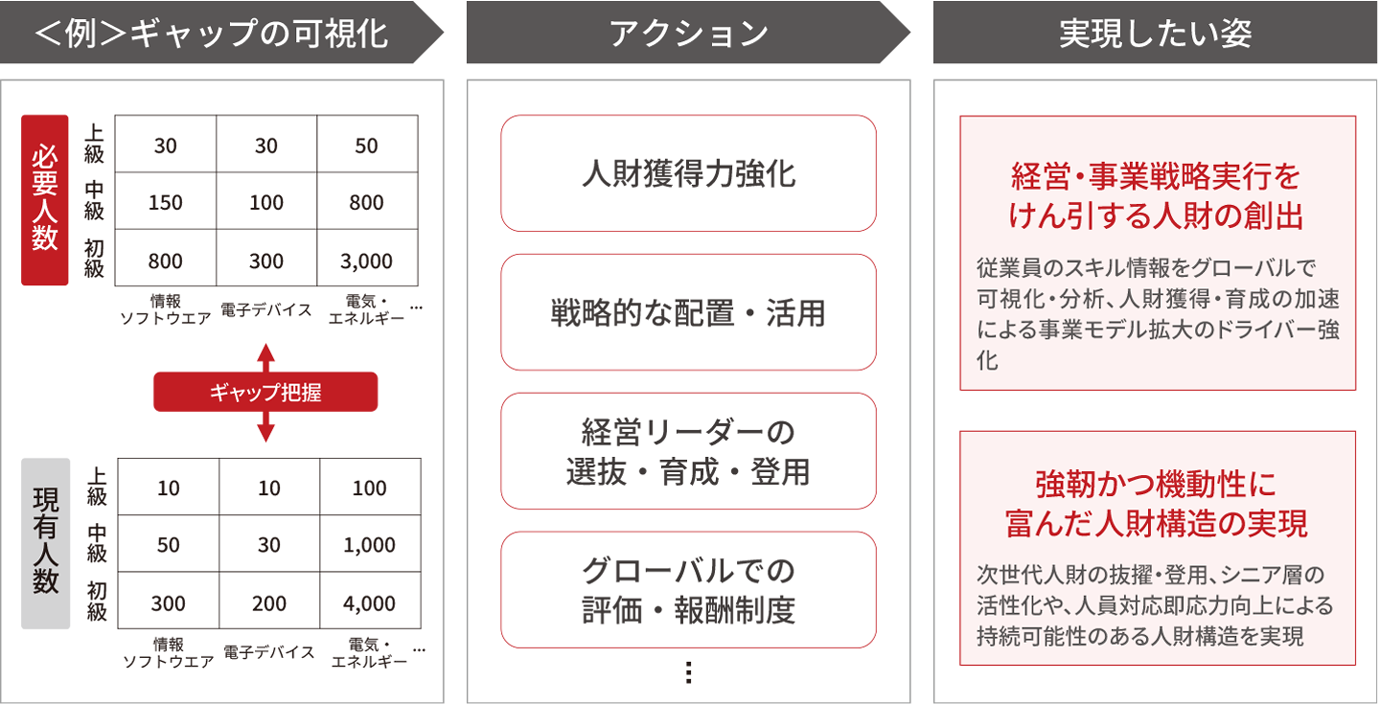 現有人数と必要人数を比較して人財・スキルのギャップを可視化し、その課題に対して「人財獲得力強化」「戦略的な配置・活用」「経営リーダーの選抜・育成・登用」「グローバルでの評価・報酬制度」を進めることで、「経営・事業戦略実行をけん引する人財の創出」と「強靭かつ機動性に富んだ人財構造の実現」を目指すことを示した図。