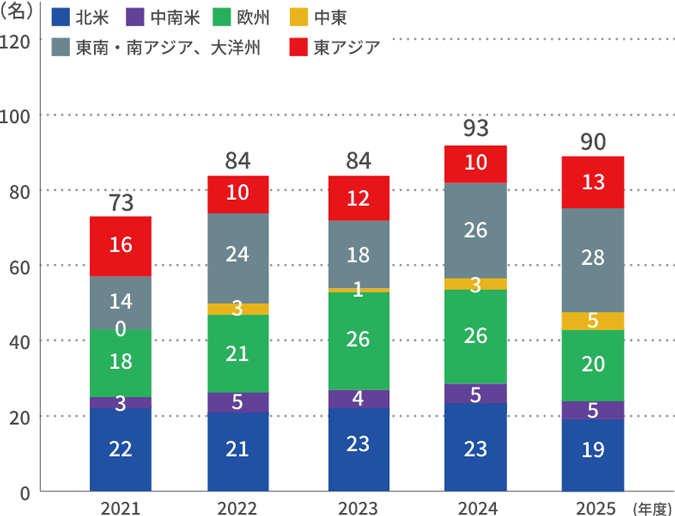 2021年から2025年にかけた海外OJT制度の派遣者数推移を地域別に積み上げ棒グラフで示し、日本、アジア、欧州、北米など各拠点の増減と全体人数の拡大傾向を可視化した図。