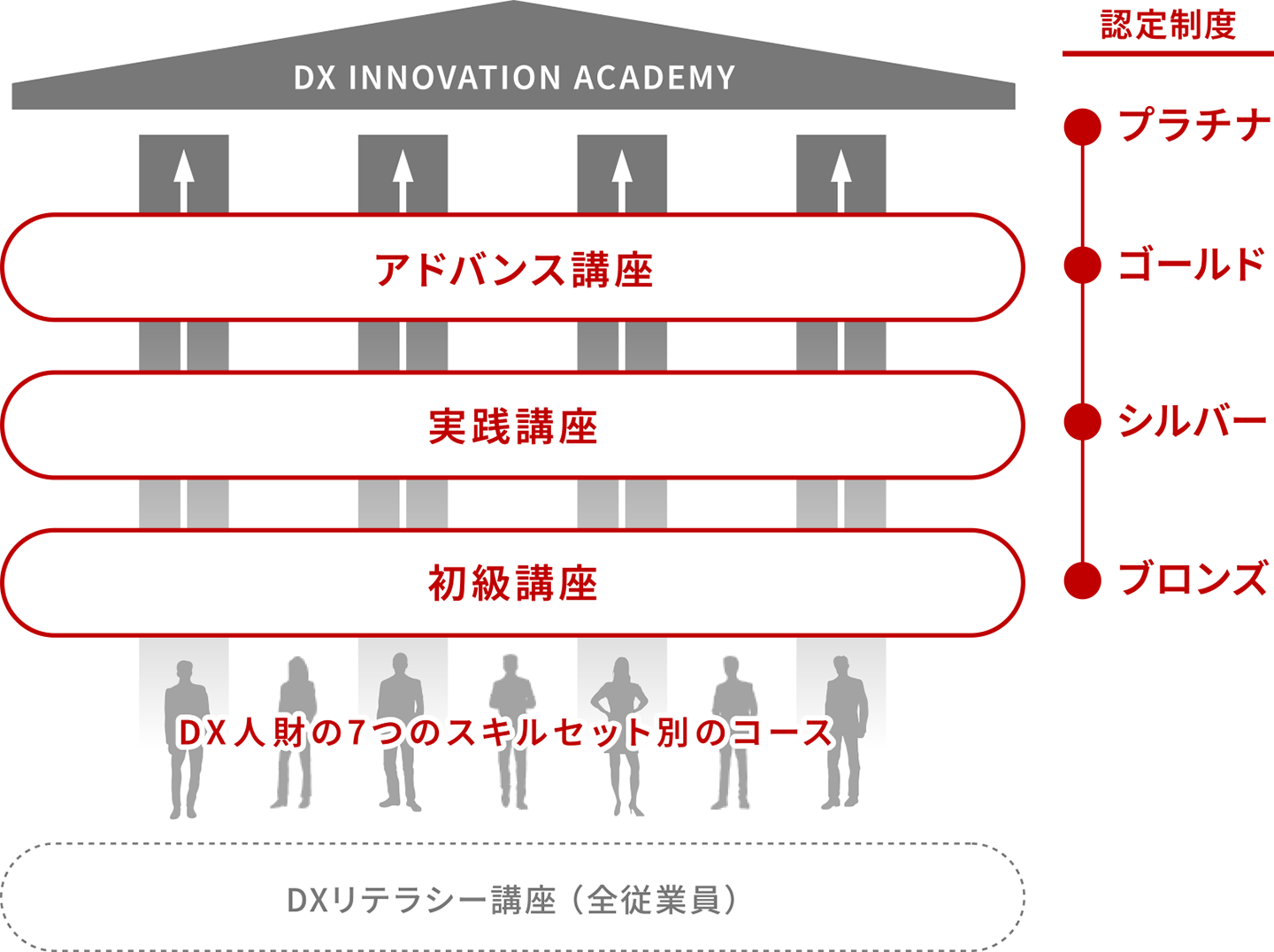 三菱電機グループ向け「DXイノベーションアカデミー」の概要として、初級・実践・アドバンス講座とブロンズからプラチナまでの認定制度によりDX人材のスキル習得と段階的育成を推進する仕組みを示した図