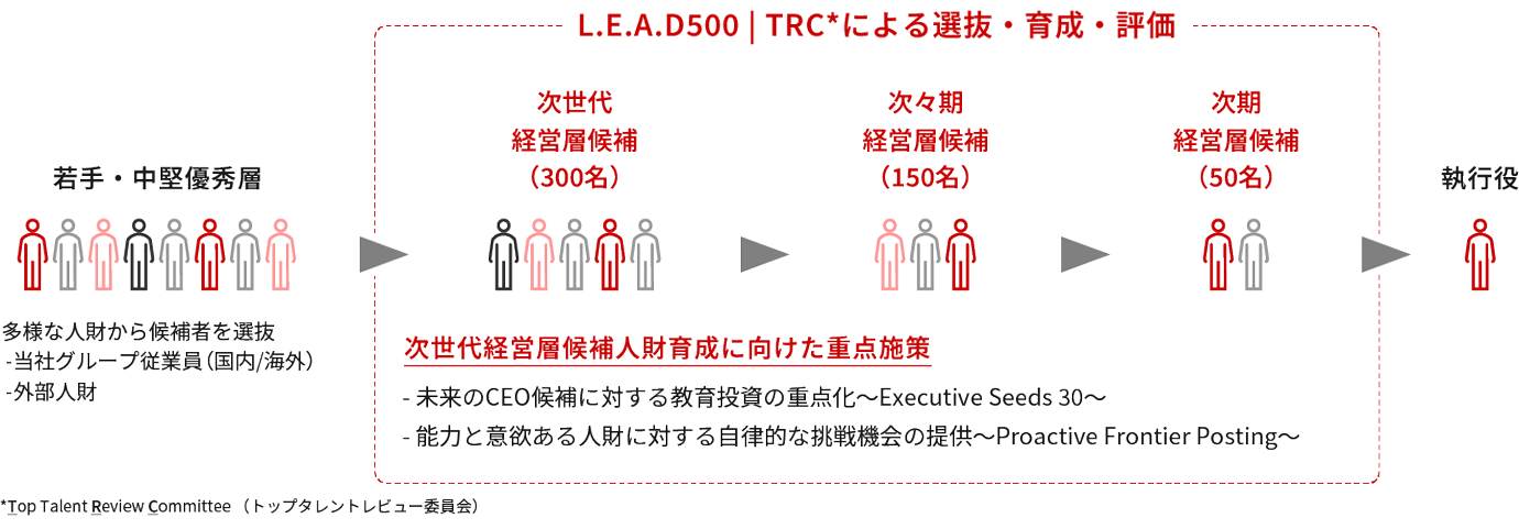 L.E.A.D制度（経営幹部候補者育成制度）