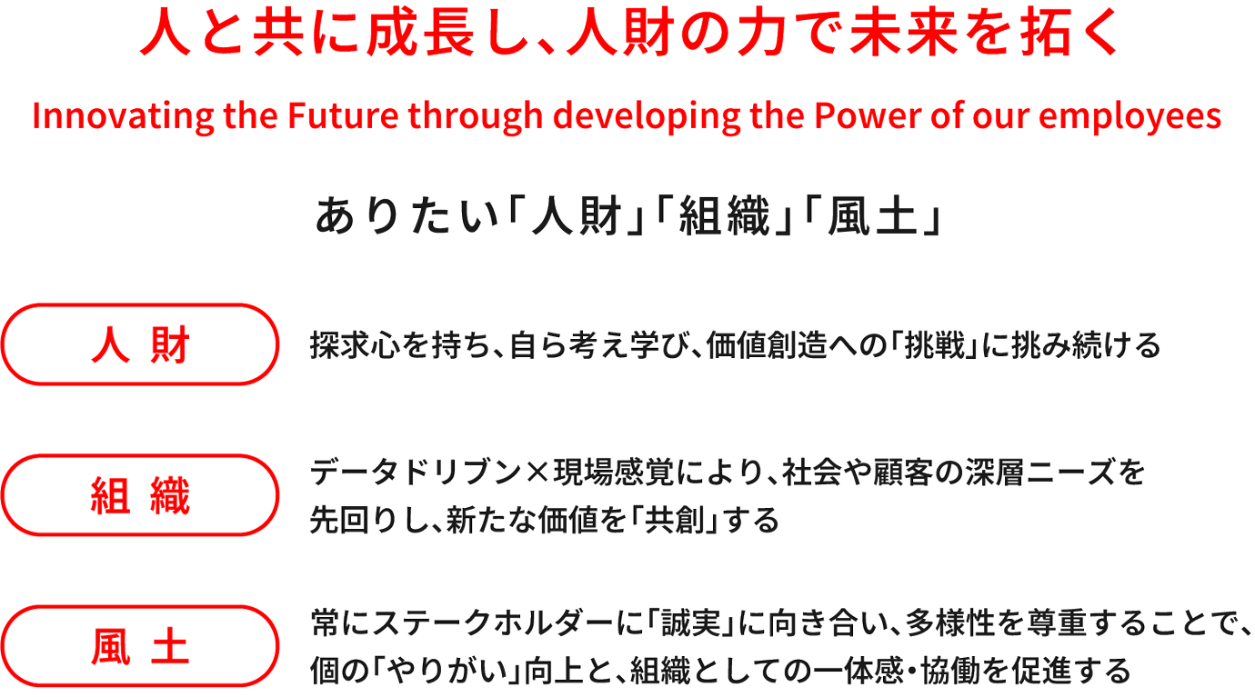 人と共に成長し、人財の力で未来を拓く考え方を示した図。ありたい「人財」「組織」「風土」として、人財は挑戦に挑み続けること、組織はデータドリブンによる価値共創、風土はステークホルダーに誠実に向き合い、組織としての一体感を促進することを掲げている。