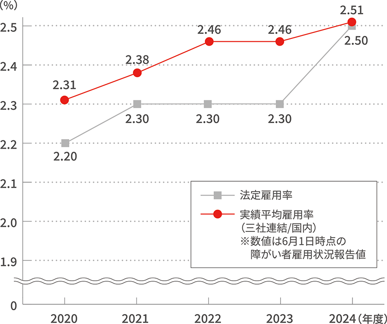 障がい者雇用率推移