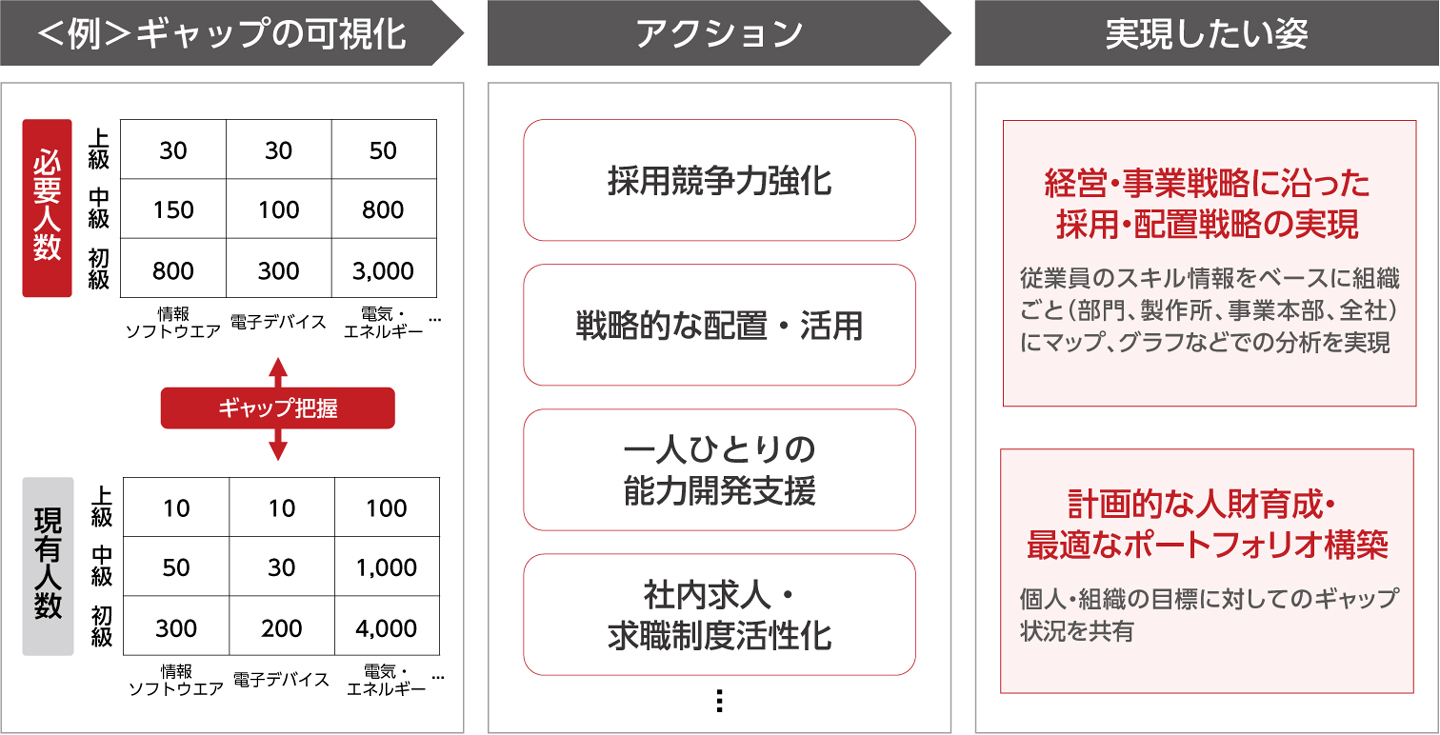 事業戦略に資する「人財ポートフォリオ」の実現に向けて
