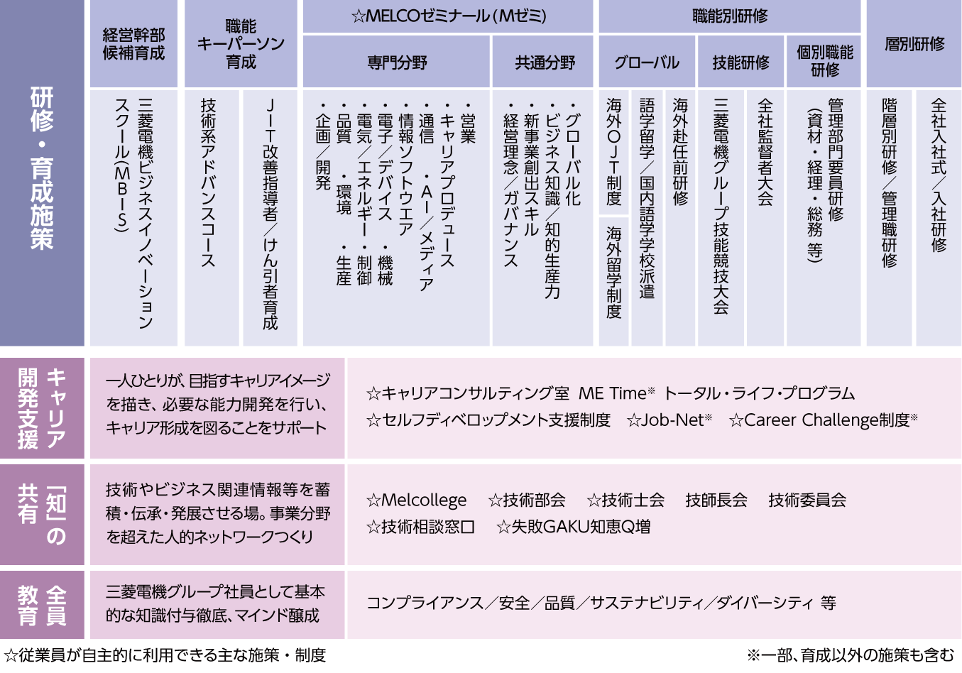 人財育成体系図（三菱電機）
