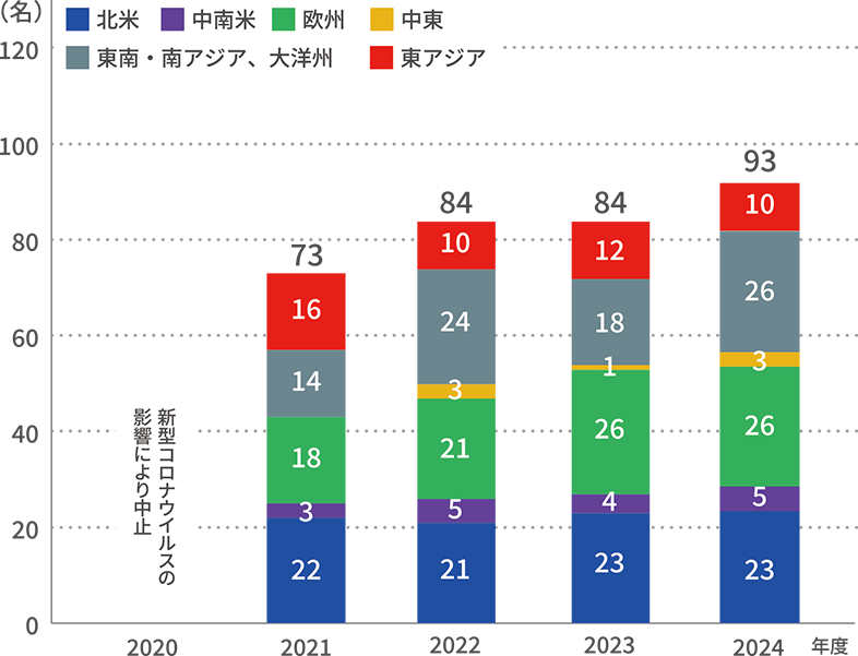 海外OJT制度の派遣者数推移