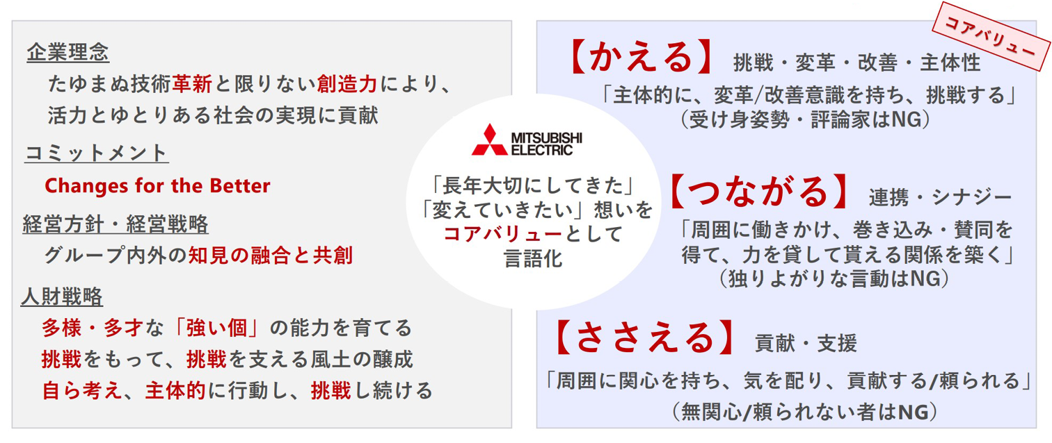 行動評価（コアバリュー評価）項目