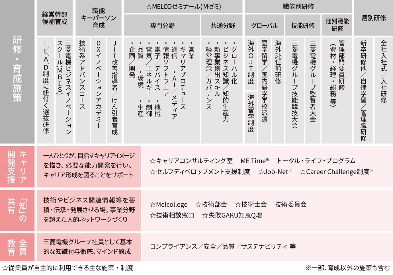 階層別・職種別に求められるスキルや能力を整理し、研修プログラムや育成施策を体系化して人材の成長を支援する人財育成体系とキャリア開発の全体像を示した図