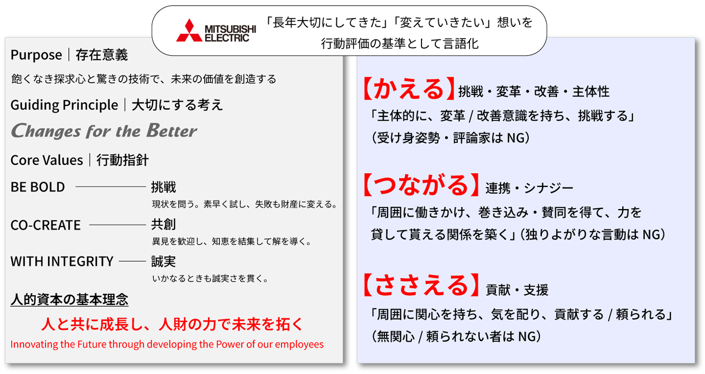 行動評価（コアバリュー評価）項目として、Our Philosophy（私たちの理念）と「かえる」「つなげる」「ささえる」の3つの行動を軸に、挑戦、連携、貢献の観点から社員の行動を評価する枠組みを整理した図