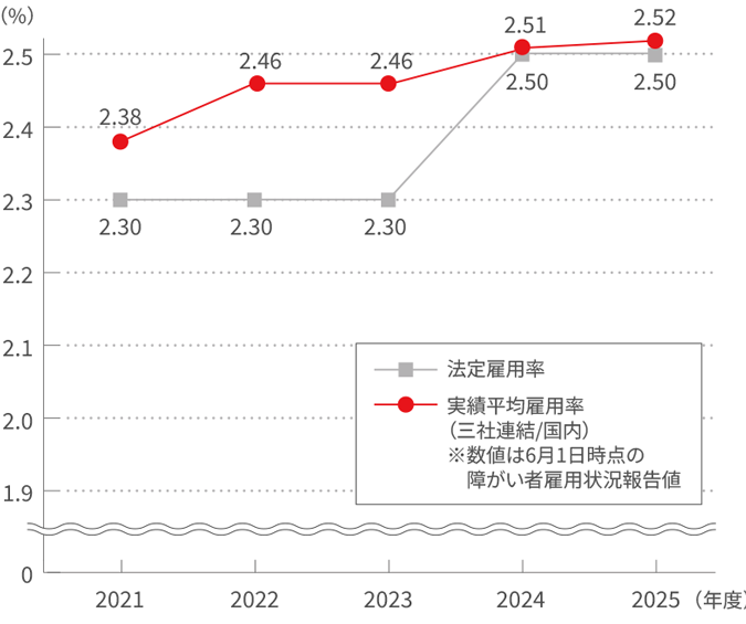 2021年から2025年の障がい者雇用率の推移を折れ線グラフで示し、法定雇用率と実績値の比較により基準達成状況と年ごとの増減傾向を可視化した図。日本国内における雇用率は2025年6月1日時点で2.52％となっていることを示す