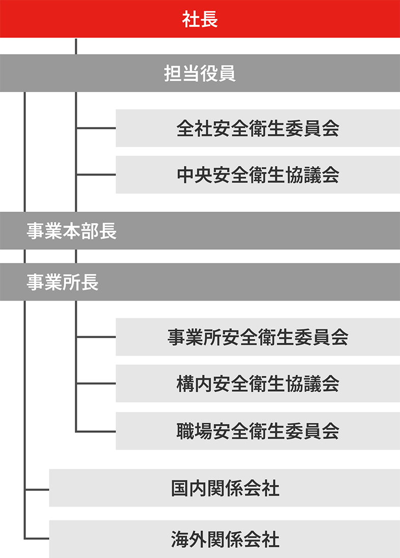 三菱電機グループ安全衛生管理体制