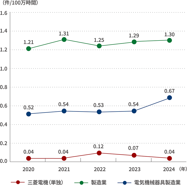 労働災害度数率（100万時間当たりの休業災害件数）の推移