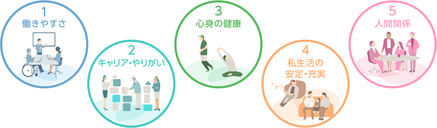 1働きやすさ2キャリア・やりがい3心身の健康4私生活の安定・充実5人間関係