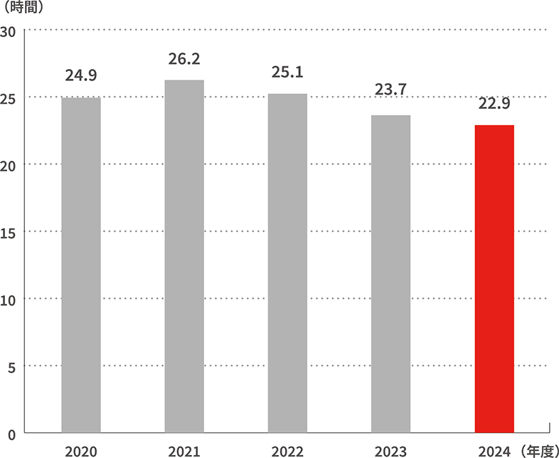一人・月あたり所定就業時間外時間推移（管理職含む）