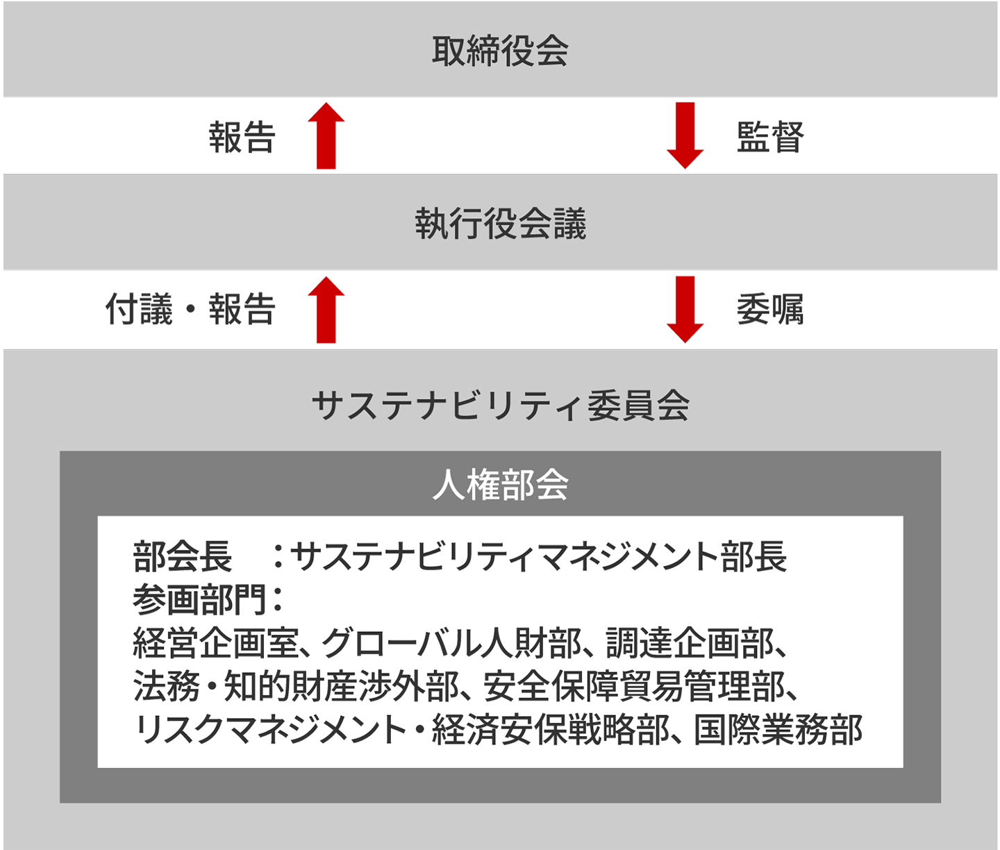 人権の尊重に関するマネジメント体制