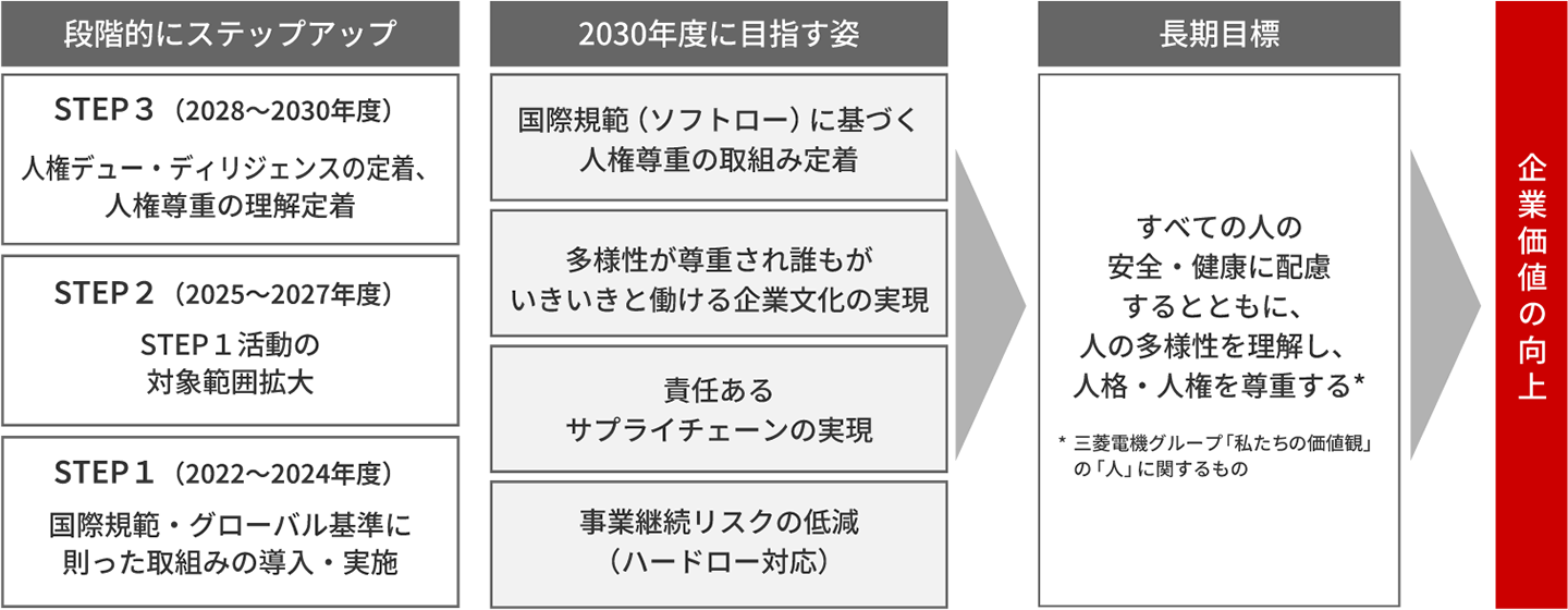 人権尊重の取組みの中長期目標とロードマップ（概略）