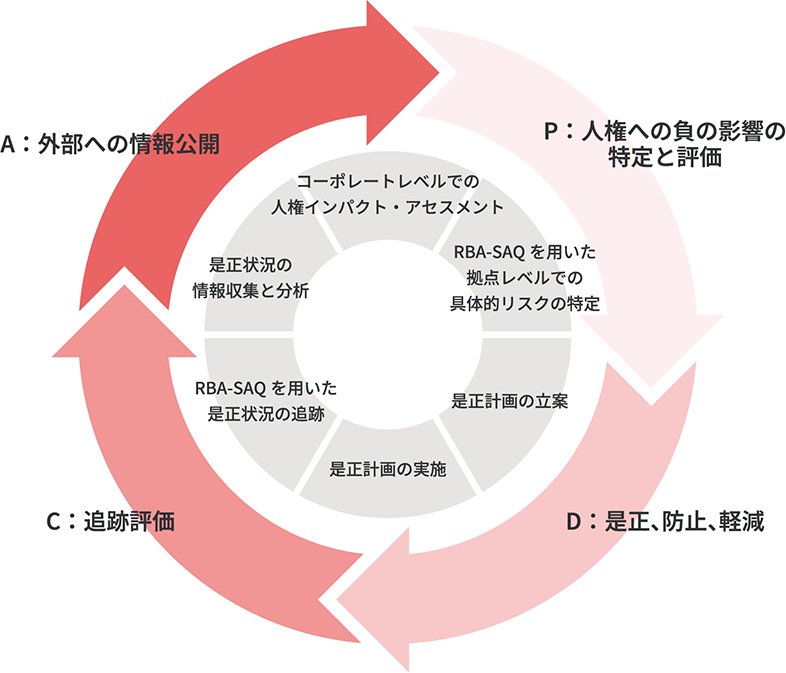 人権デュー・ディリジェンス