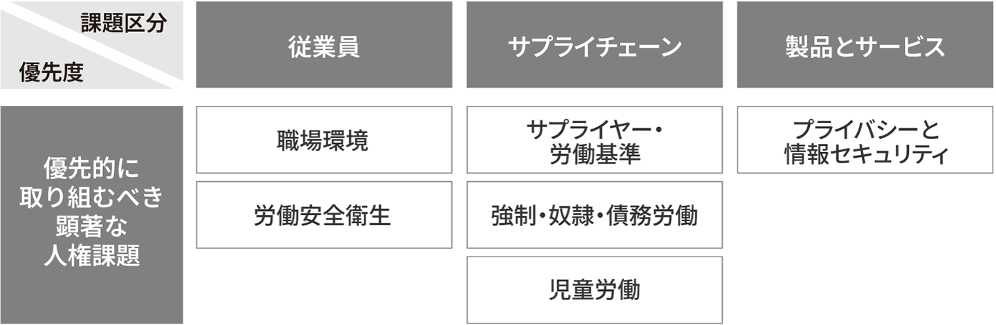 三菱電機グループの事業活動が影響を及ぼす可能性のある人権課題