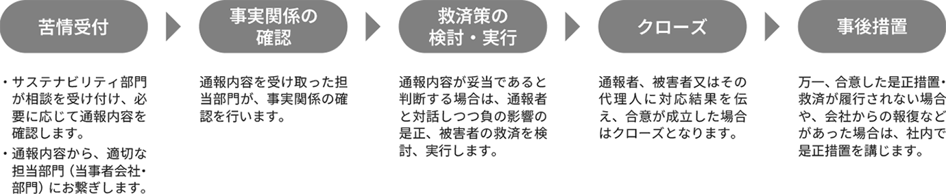 人権に関する苦情窓口での対応プロセスを示した図。苦情受付後、事実関係を確認し、通報内容が妥当と判断した場合は、是正や被害者の救済を検討・実行する。対応結果を報告し、合意が成立した場合はクローズとし、必要に応じて追加の是正措置を講じる流れを示している。