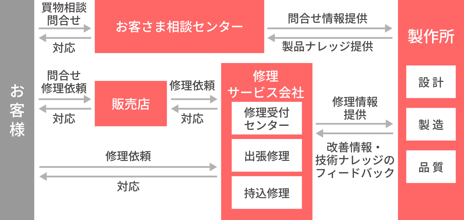 お客様からのお問い合わせ対応フロー（三菱電機）