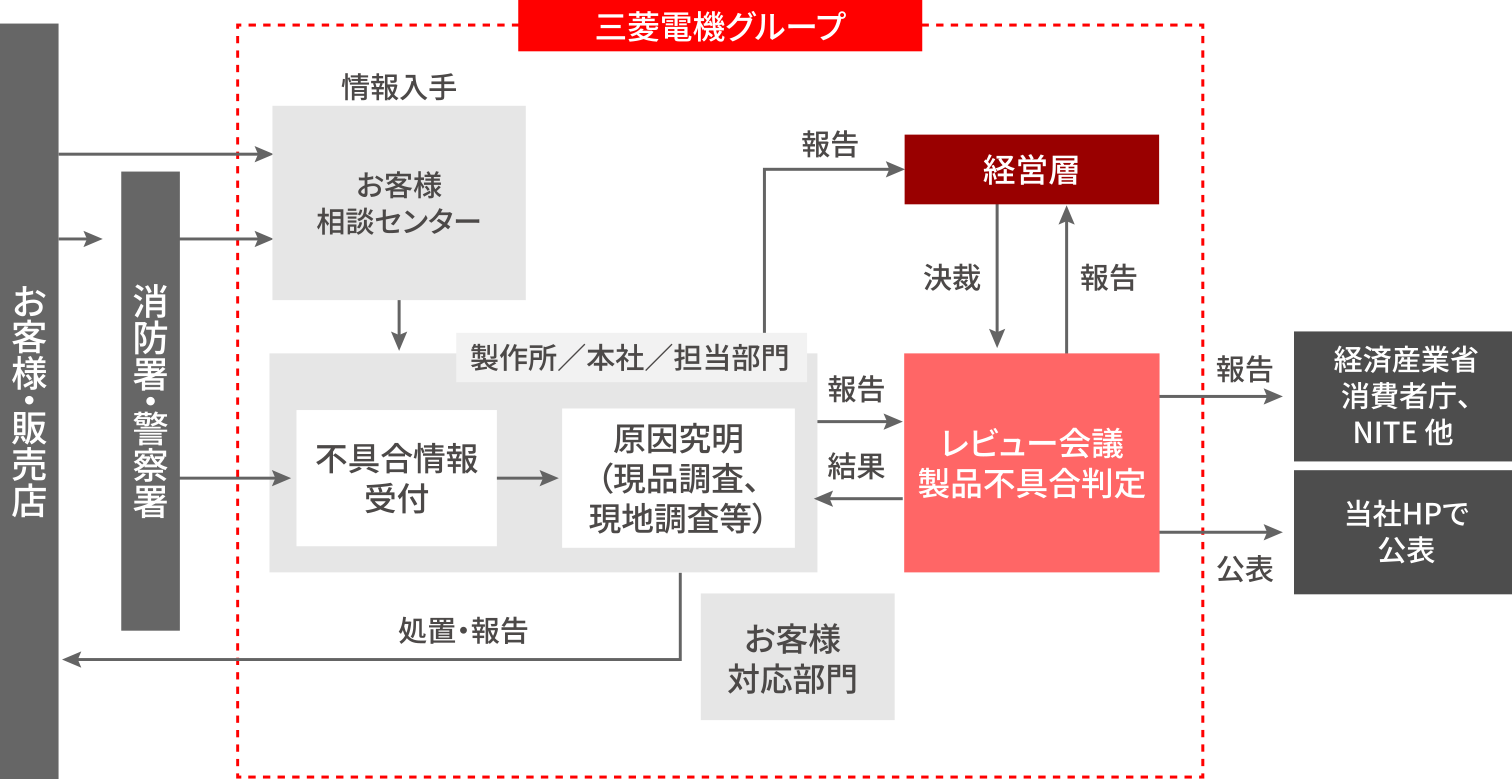 事故発生時の処置フロー（三菱電機グループ）