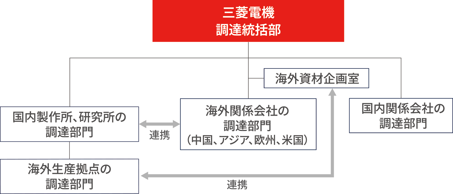 調達サプライチェーンマネジメント推進体制