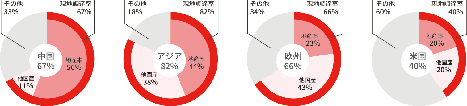 主要地域における現地調達比率*（三菱電機グループ）