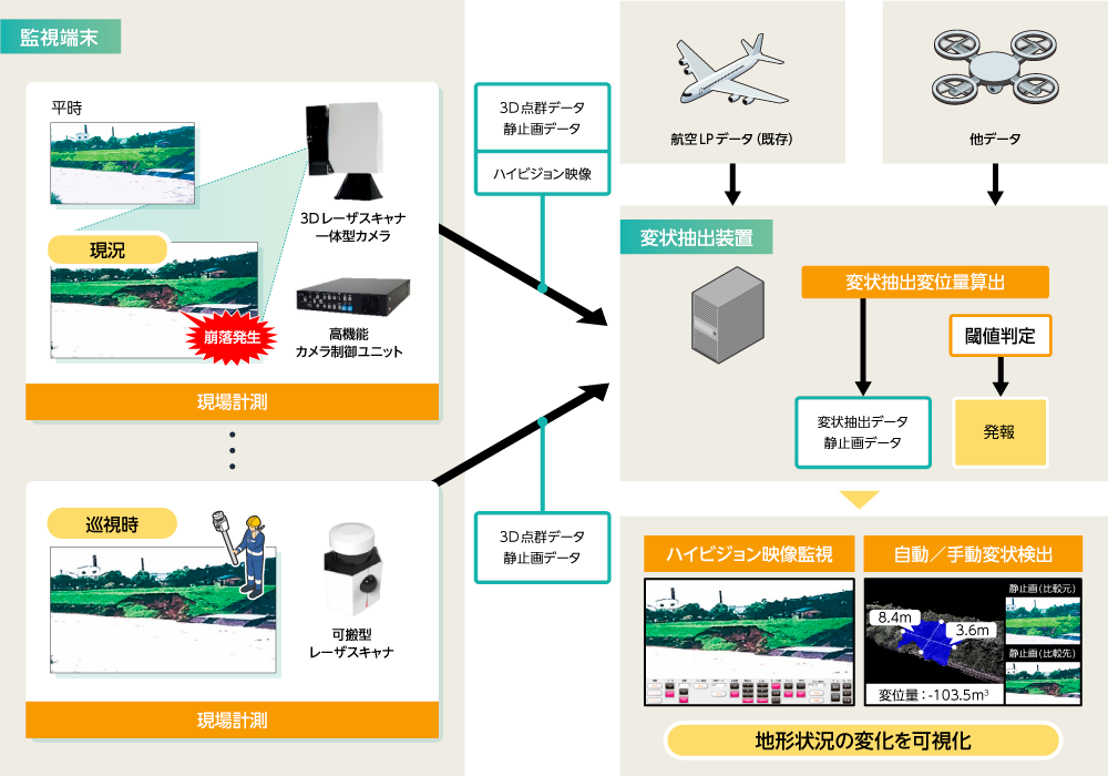 地形状況監視システム