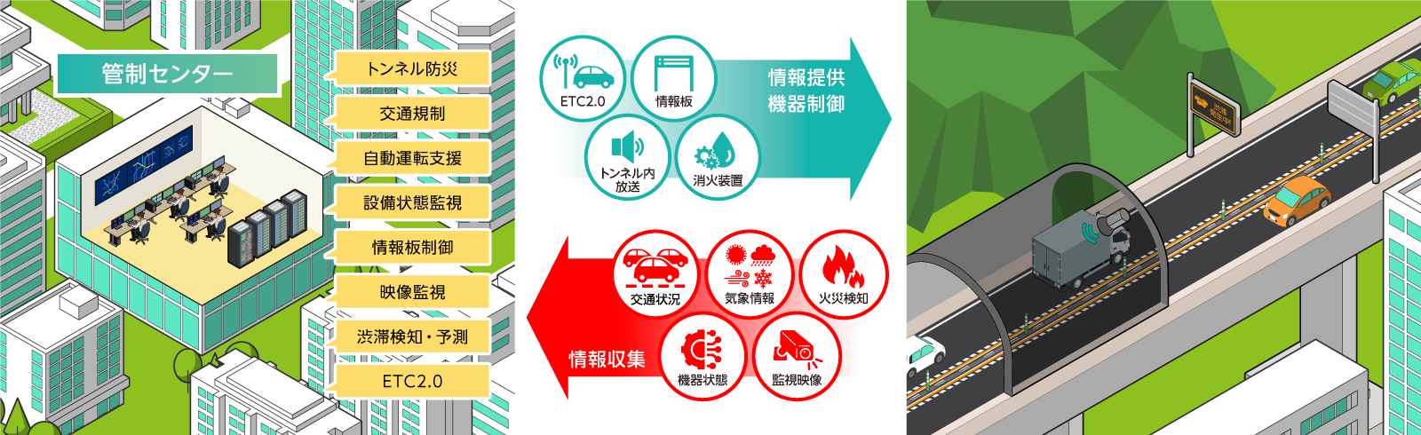 高速道路管制ソリューション コンセプト