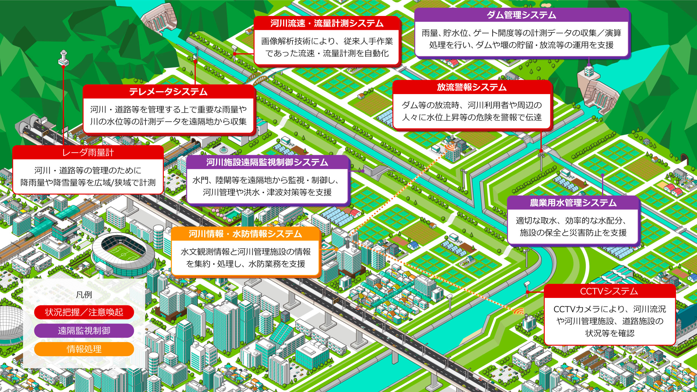 治水・利水ソリューション