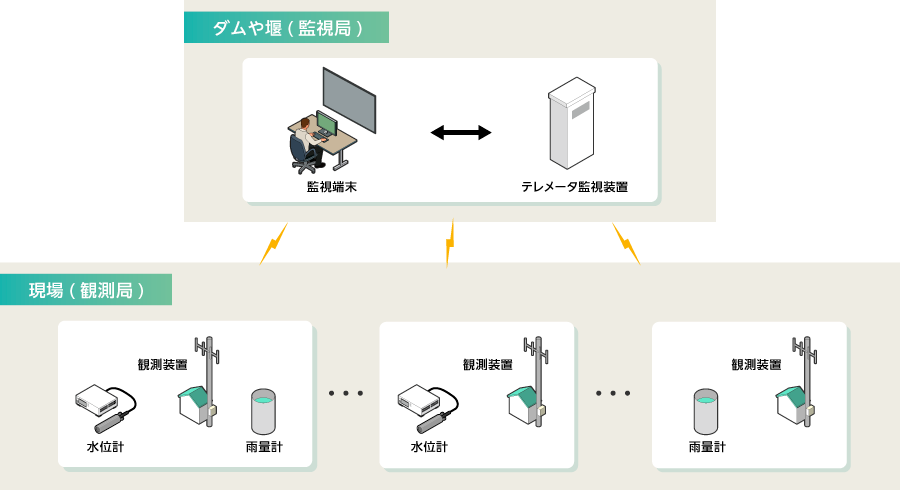 テレメータシステム